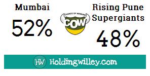 IPL_2016_Match_1_Mumbai_Indians_v_Risinjg_Pune_Supergiants_Pre_Match_COW_Chance_Of_Winning_cricket